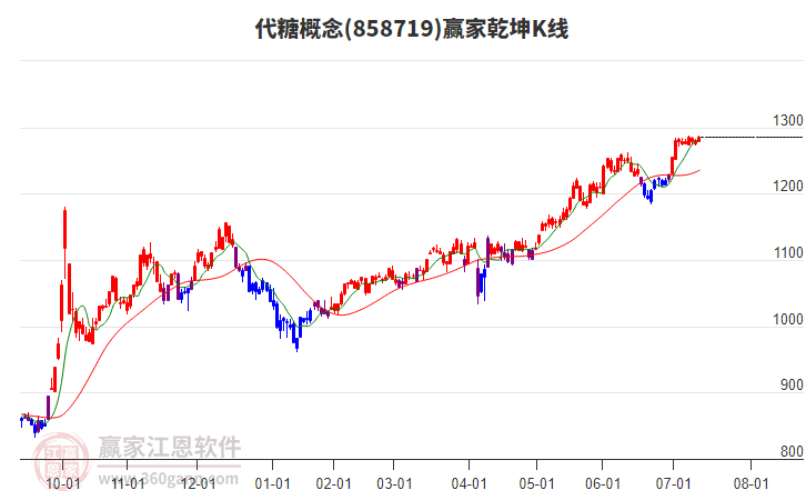 858719代糖贏家乾坤K線工具