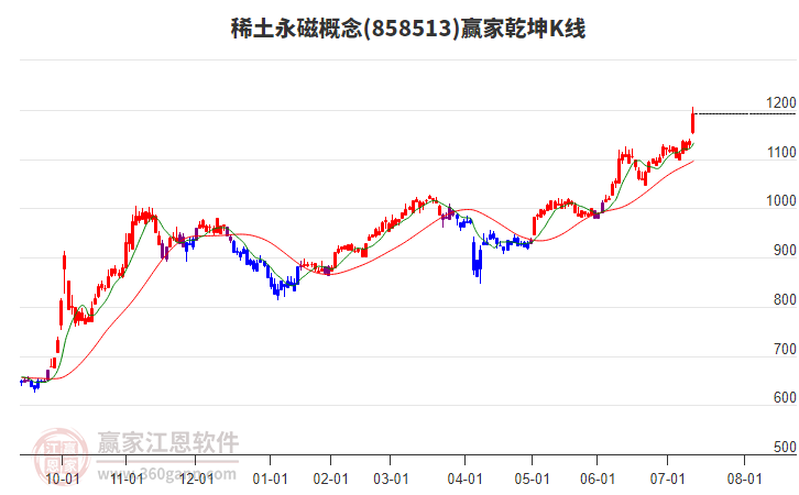 858513稀土永磁贏家乾坤K線工具