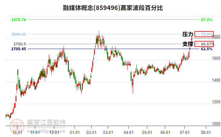 融媒體概念贏家波段百分比工具