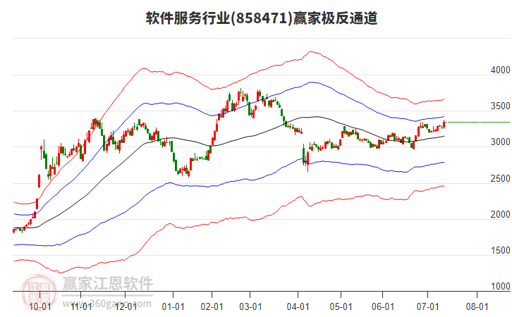 858471軟件服務(wù)贏家極反通道工具