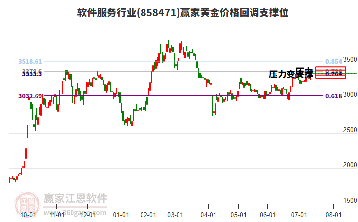 軟件服務(wù)行業(yè)黃金價(jià)格回調(diào)支撐位工具