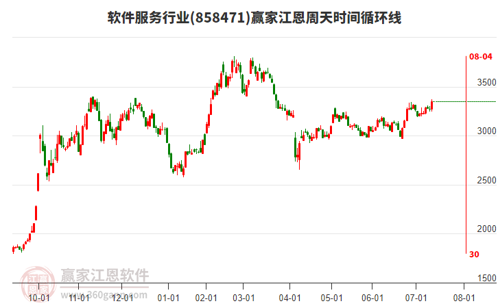 軟件服務(wù)行業(yè)江恩周天時(shí)間循環(huán)線工具