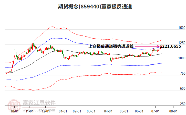 859440期貨贏家極反通道工具 859440期貨贏家極反通道工具