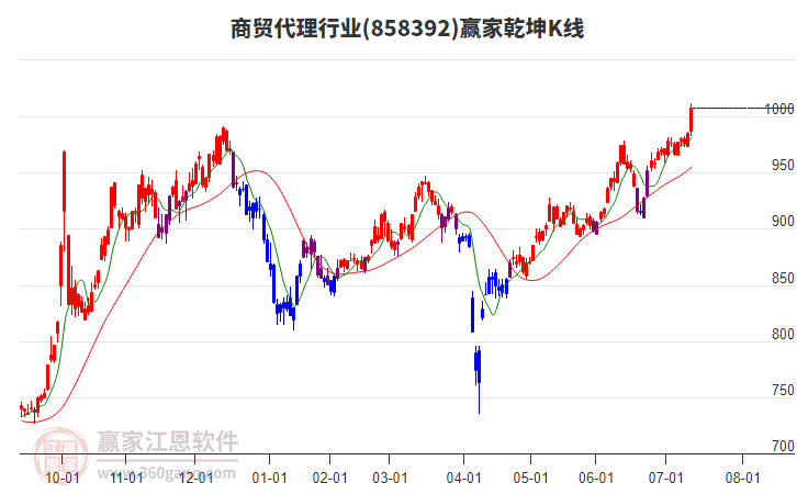 858392商貿(mào)代理贏家乾坤K線工具 858392商貿(mào)代理贏家乾坤K線工具