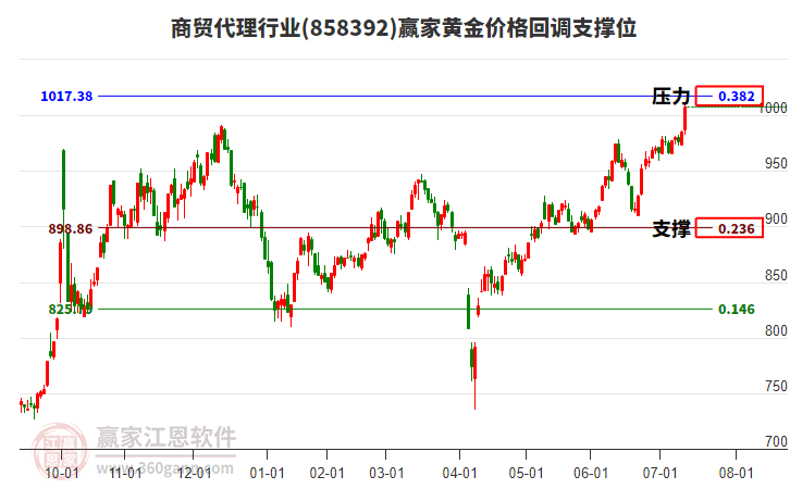 商貿(mào)代理行業(yè)黃金價格回調(diào)支撐位工具 商貿(mào)代理行業(yè)黃金價格回調(diào)支撐位工具