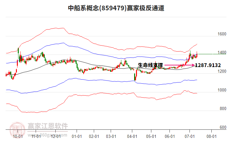 859479中船系贏家極反通道工具