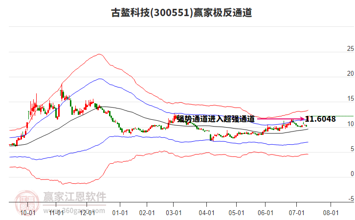 300551古鰲科技贏家極反通道工具