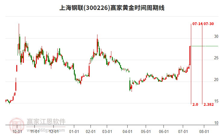 300226上海鋼聯(lián)黃金時(shí)間周期線工具