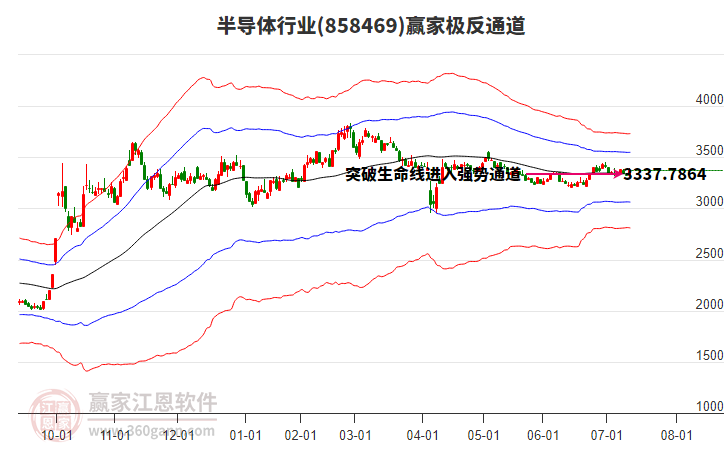 858469半導(dǎo)體贏家極反通道工具