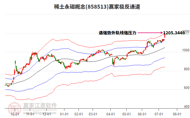 858513稀土永磁贏家極反通道工具