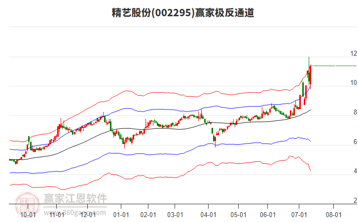 002295精藝股份贏家極反通道工具 002295精藝股份贏家極反通道工具