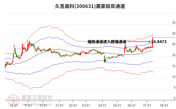 300631久吾高科贏家極反通道工具