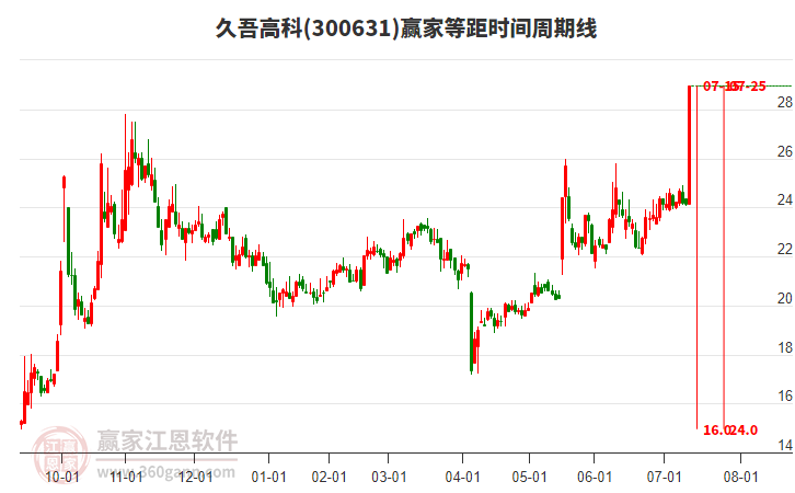 300631久吾高科等距時(shí)間周期線工具