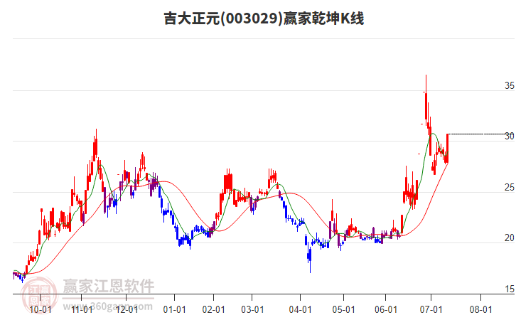 003029吉大正元赢家乾坤K线工具 003029吉大正元赢家乾坤K线工具