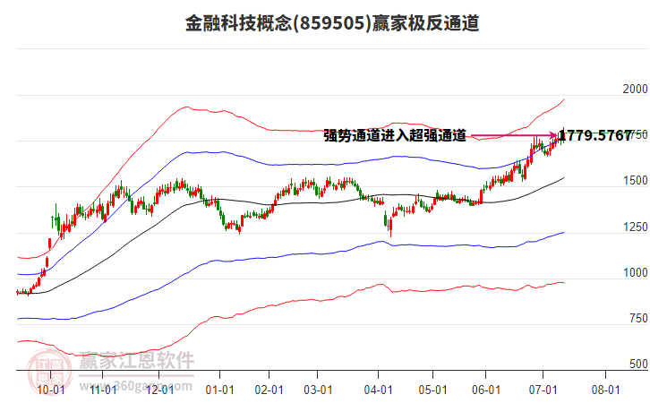 859505金融科技贏家極反通道工具