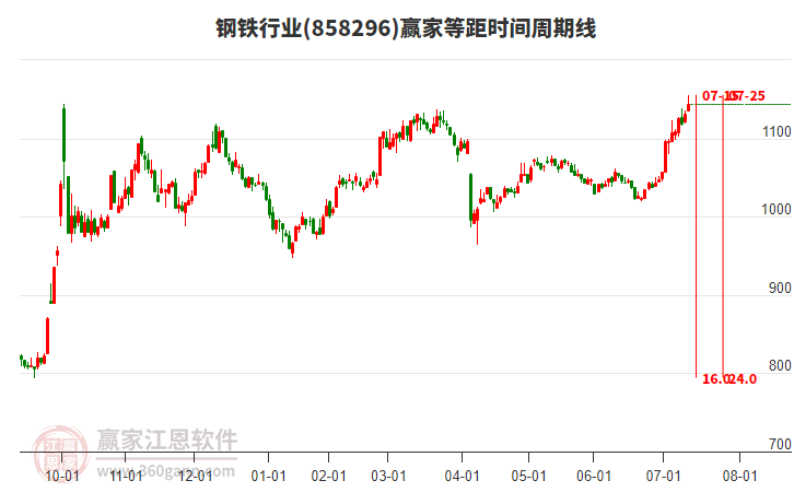 鋼鐵行業(yè)等距時間周期線工具