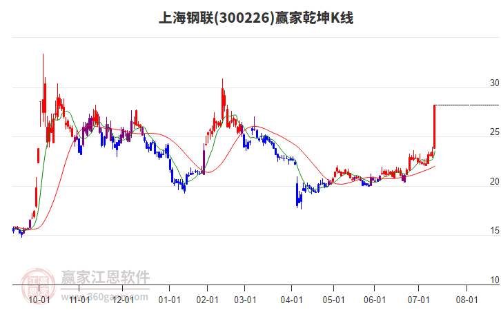 300226上海鋼聯(lián)贏家乾坤K線工具 300226上海鋼聯(lián)贏家乾坤K線工具