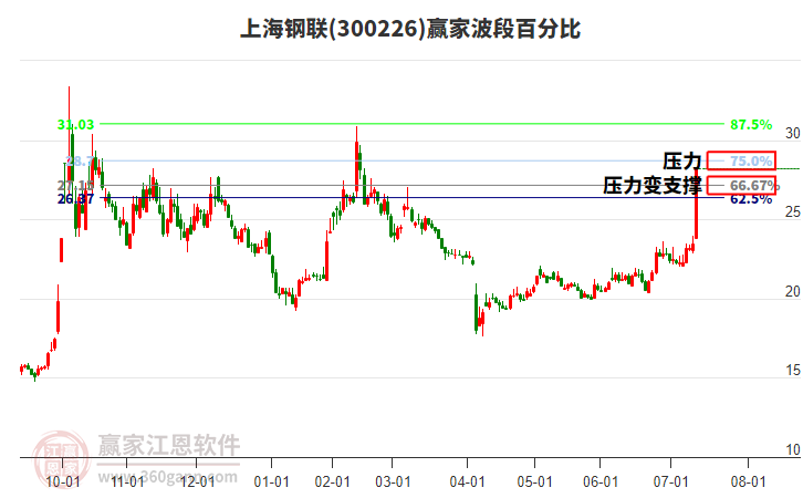 300226上海鋼聯(lián)贏家波段百分比工具 300226上海鋼聯(lián)贏家波段百分比工具