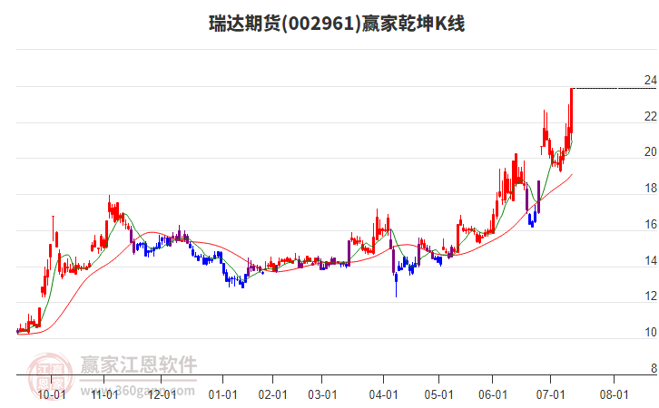 002961瑞達(dá)期貨贏家乾坤K線(xiàn)工具 002961瑞達(dá)期貨贏家乾坤K線(xiàn)工具