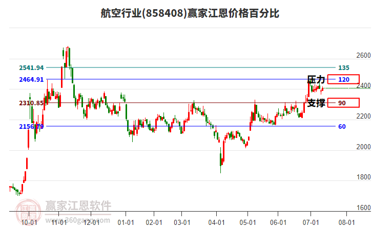 航空行業(yè)江恩價(jià)格百分比工具 航空行業(yè)江恩價(jià)格百分比工具