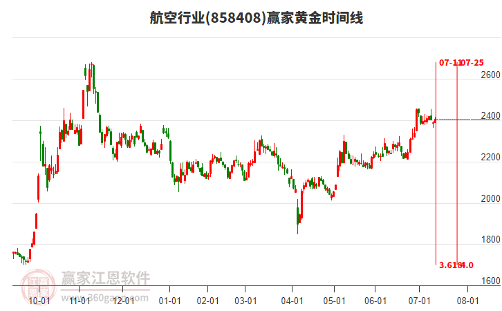 航空行業(yè)黃金時(shí)間周期線(xiàn)工具 航空行業(yè)黃金時(shí)間周期線(xiàn)工具