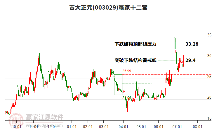003029吉大正元贏家十二宮工具