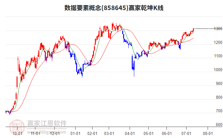 858645數(shù)據(jù)要素贏家乾坤K線工具