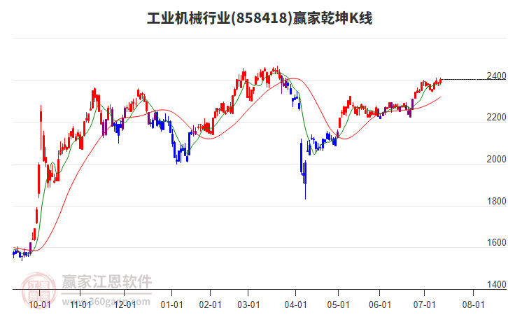 858418工業(yè)機械贏家乾坤K線工具