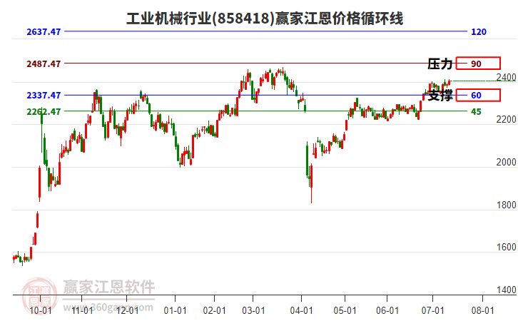 工業(yè)機械行業(yè)江恩價格循環(huán)線工具