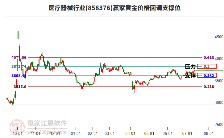 醫(yī)療器械行業(yè)黃金價格回調(diào)支撐位工具 醫(yī)療器械行業(yè)黃金價格回調(diào)支撐位工具