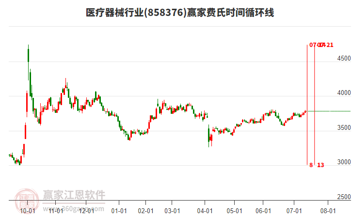 醫(yī)療器械行業(yè)費(fèi)氏時間循環(huán)線工具 醫(yī)療器械行業(yè)費(fèi)氏時間循環(huán)線工具