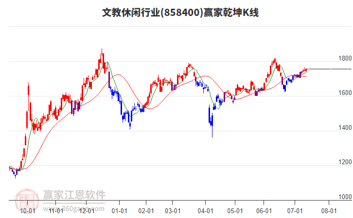 858400文教休閑贏家乾坤K線工具