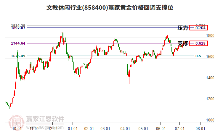 文教休閑行業(yè)黃金價(jià)格回調(diào)支撐位工具 文教休閑行業(yè)黃金價(jià)格回調(diào)支撐位工具