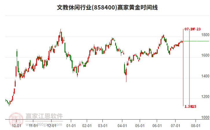 文教休閑行業(yè)黃金時(shí)間周期線(xiàn)工具 文教休閑行業(yè)黃金時(shí)間周期線(xiàn)工具