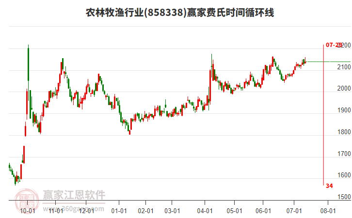 农林牧渔