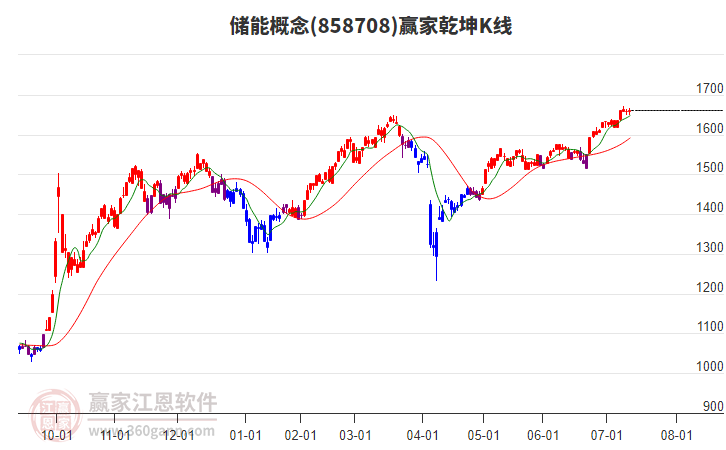 858708儲(chǔ)能贏家乾坤K線工具