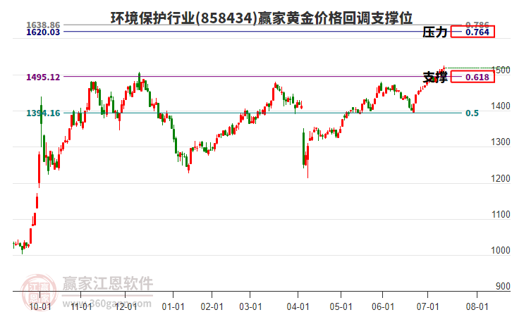 環(huán)境保護(hù)行業(yè)黃金價(jià)格回調(diào)支撐位工具