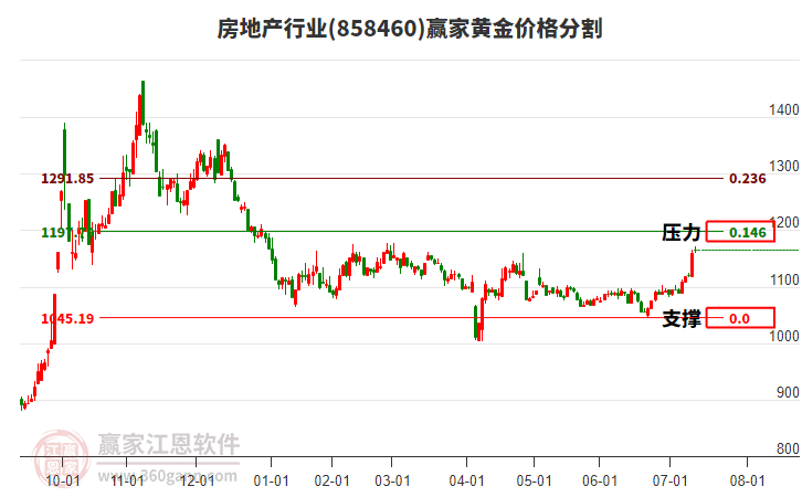 房地產(chǎn)行業(yè)黃金價(jià)格分割工具 房地產(chǎn)行業(yè)黃金價(jià)格分割工具