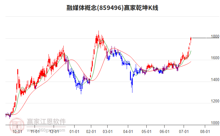 859496融媒體贏家乾坤K線工具