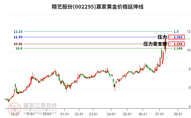 002295精藝股份黃金價(jià)格延伸線工具 002295精藝股份黃金價(jià)格延伸線工具