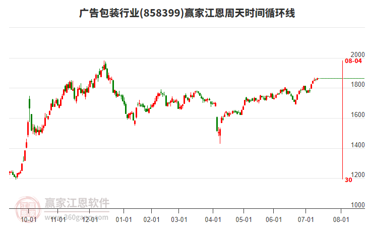 廣告包裝行業(yè)江恩周天時(shí)間循環(huán)線工具 廣告包裝行業(yè)江恩周天時(shí)間循環(huán)線工具