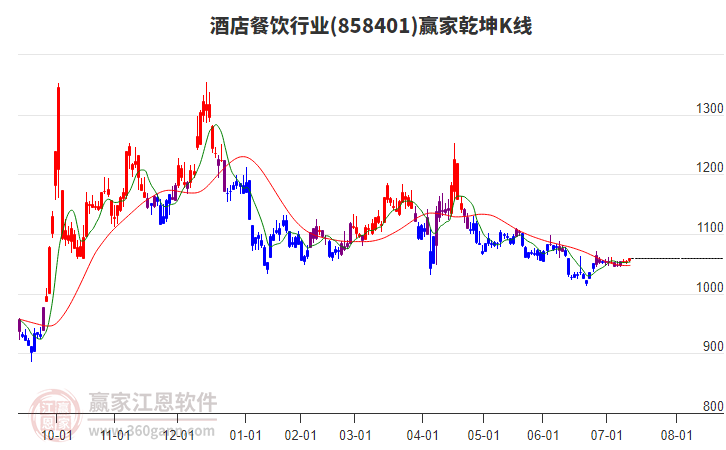 858401酒店餐飲贏家乾坤K線工具 858401酒店餐飲贏家乾坤K線工具