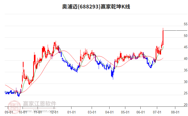 688293奧浦邁贏家乾坤K線工具