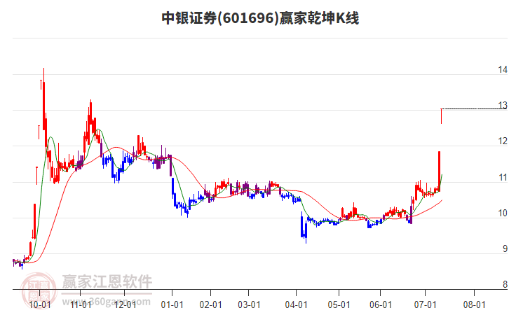 601696中銀證券贏家乾坤K線工具 601696中銀證券贏家乾坤K線工具