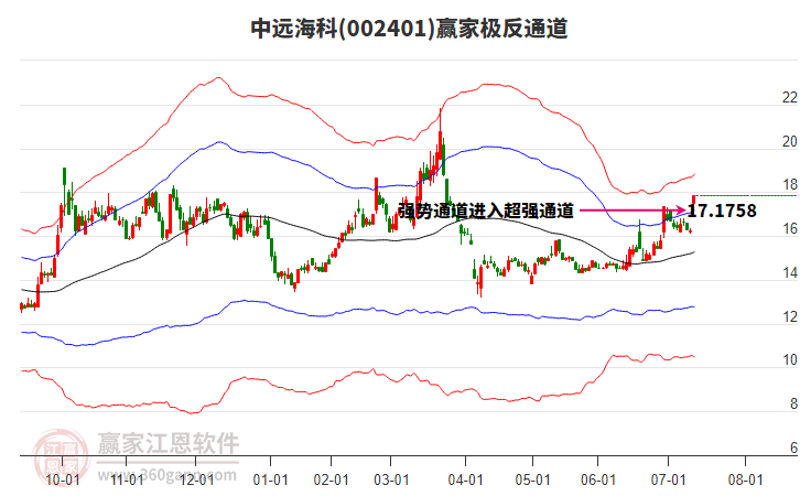 002401中遠(yuǎn)海科贏家極反通道工具