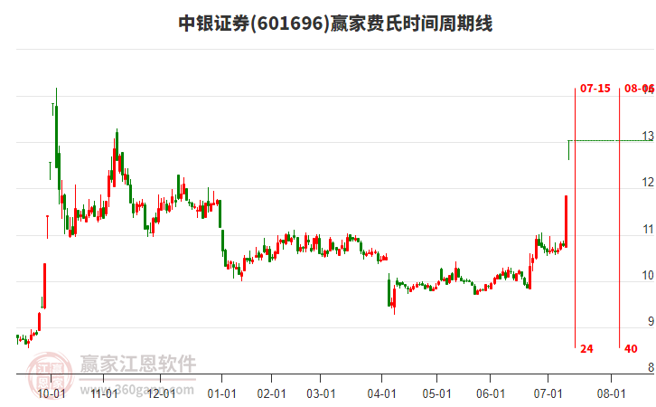 601696中銀證券費氏時間周期線工具 601696中銀證券費氏時間周期線工具