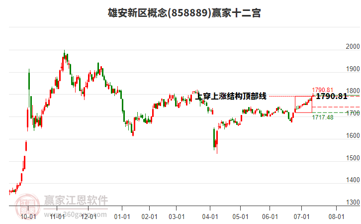 858889雄安新區(qū)贏家十二宮工具