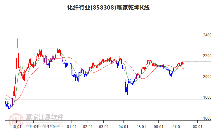 858308化纖贏家乾坤K線工具 858308化纖贏家乾坤K線工具