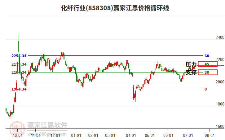 化纖行業(yè)江恩價(jià)格循環(huán)線工具 化纖行業(yè)江恩價(jià)格循環(huán)線工具