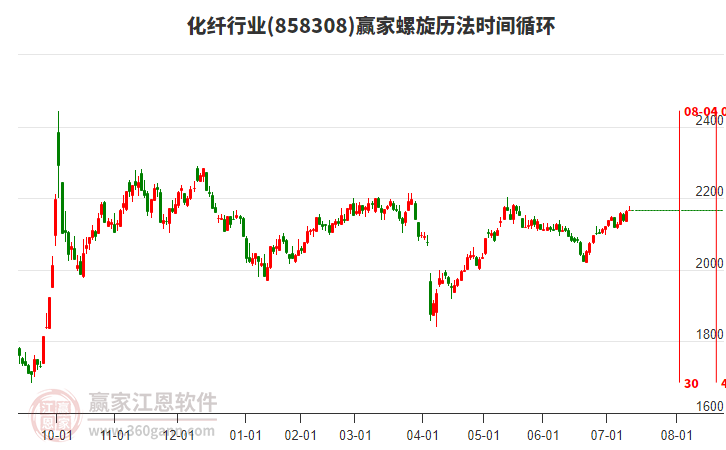 化纖行業(yè)螺旋歷法時(shí)間循環(huán)工具 化纖行業(yè)螺旋歷法時(shí)間循環(huán)工具